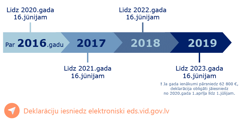 Līdz 1.jūnijam vairākām iedzīvotāju kategorijām obligāti jāiesniedz gada ienākumu deklarācija