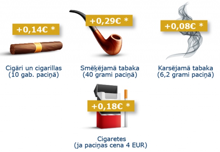 Akcīzes nodokļa izmaiņas tabakas izstrādājumiem 2023.gadā