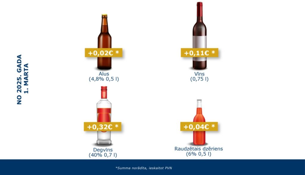 No 1.marta – izmaiņas alkoholisko dzērienu akcīzes nodokļa likmēs